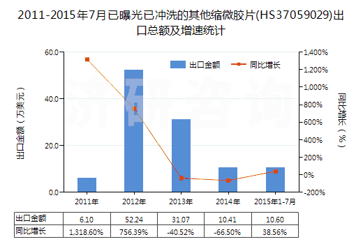 2011-2015年7月已曝光已沖洗的其他縮微膠片(HS37059029)出口總額及增速統(tǒng)計(jì)